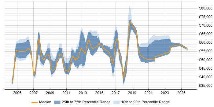 Salary distribution trend for jobs in West London citing Infrastructure Management
