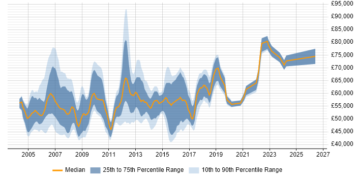 Salary distribution trend for Infrastructure Manager job vacancies in West London
