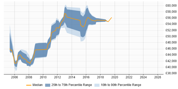 Salary distribution trend for Infrastructure Team Leader job vacancies in West London