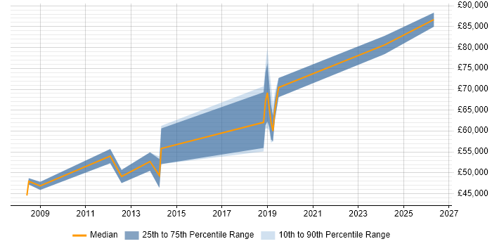 Salary distribution trend for jobs in West London citing Inmon Methodology