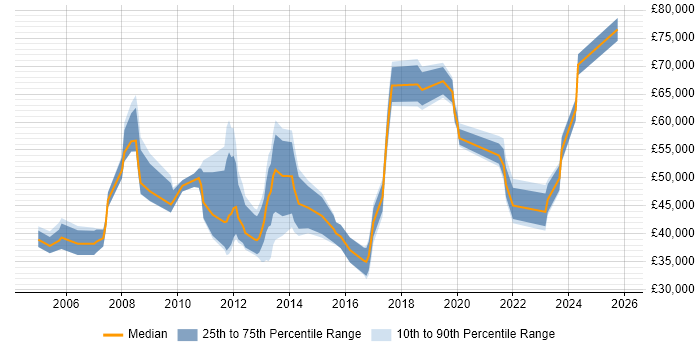 Salary distribution trend for jobs in West London citing Innovative Thinking