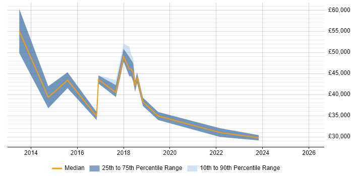 Salary distribution trend for jobs in West London citing Instagram