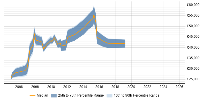 Salary distribution trend for jobs in West London citing Integrated Marketing