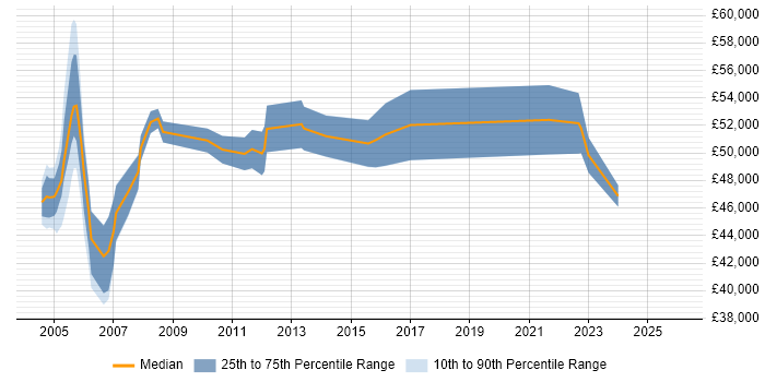 Salary distribution trend for Integration Analyst job vacancies in West London