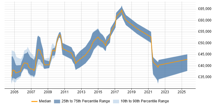 Salary distribution trend for Integration Engineer job vacancies in West London