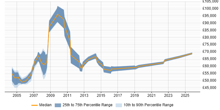 Salary distribution trend for Integration Manager job vacancies in West London