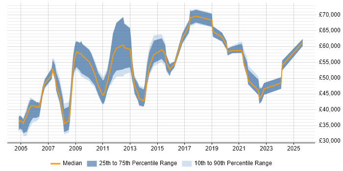 Salary distribution trend for jobs in West London citing Internal Audit