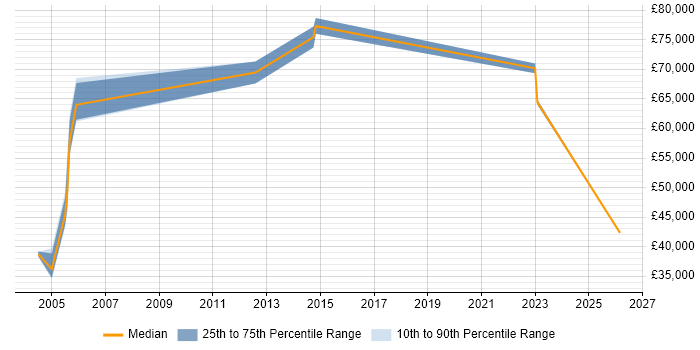 Salary distribution trend for jobs in West London citing International Banking