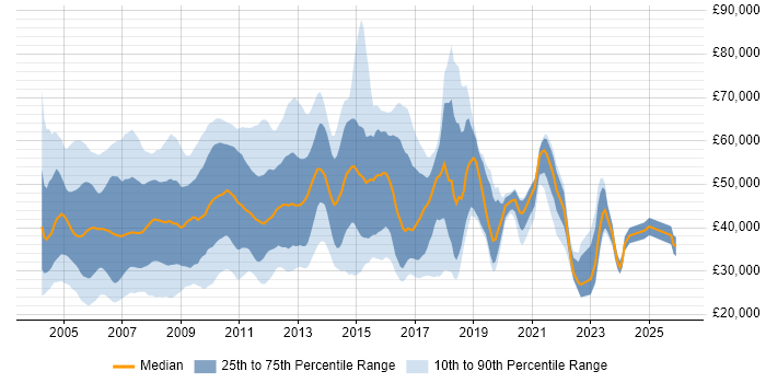 Salary distribution trend for jobs in West London citing Internet