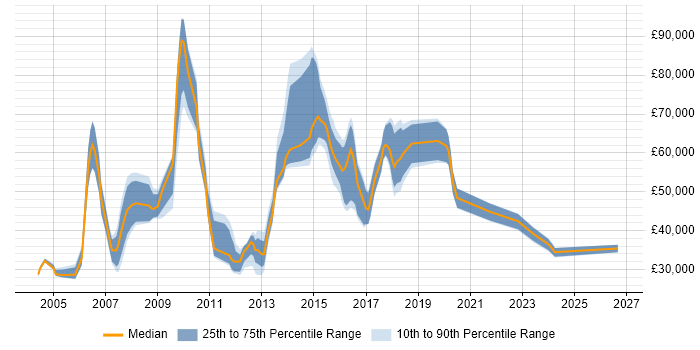 Salary distribution trend for jobs in West London citing Inventory Management