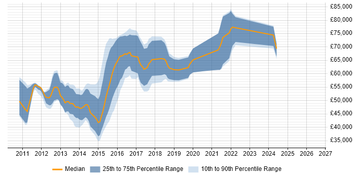 Salary distribution trend for iOS Developer job vacancies in West London