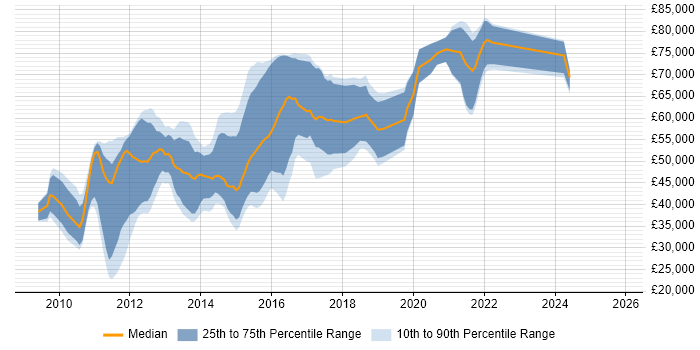 Salary distribution trend for jobs in West London citing iOS Development
