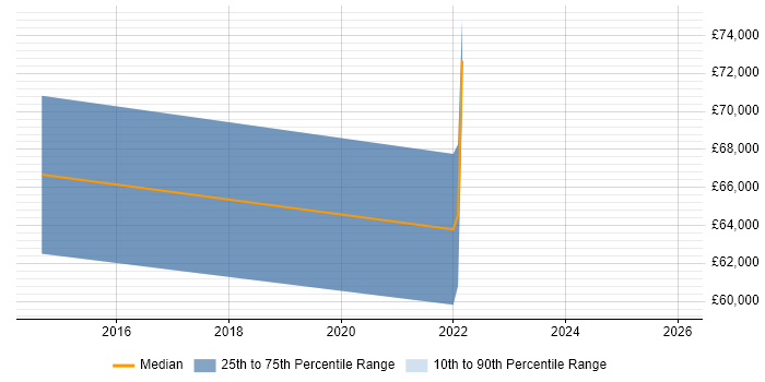 Salary distribution trend for jobs in West London citing IOS XR