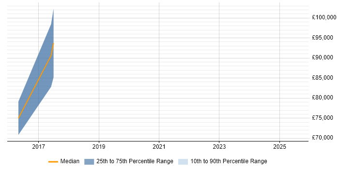 Salary distribution trend for IoT Architect job vacancies in West London Salary distribution trend for IoT Architect job vacancies in West London