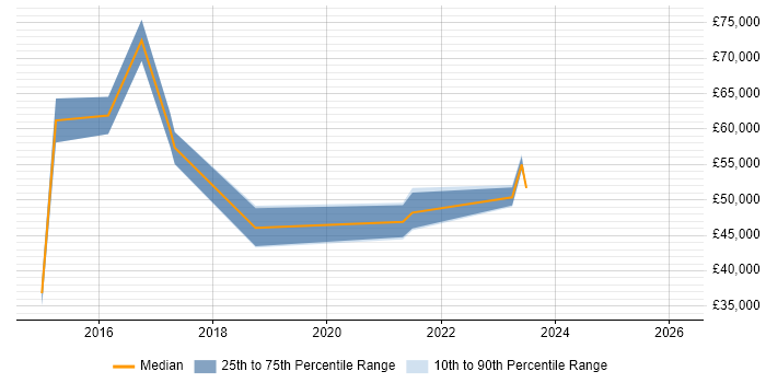 Salary distribution trend for jobs in West London citing iPaaS