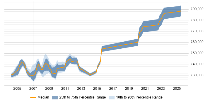 Salary distribution trend for jobs in West London citing ISA Server