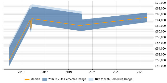 Salary distribution trend for jobs in West London citing ISAE 3402