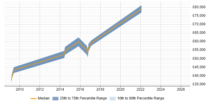Salary distribution trend for jobs in West London citing ISO 27001 Lead Auditor