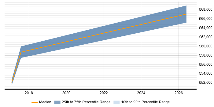 Salary distribution trend for jobs in West London citing ISO 27001 Lead Implementer