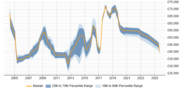 Salary distribution trend for jobs in West London citing ISO 9001