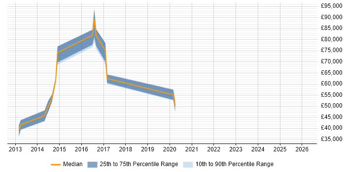 Salary distribution trend for jobs in West London citing ISSAP