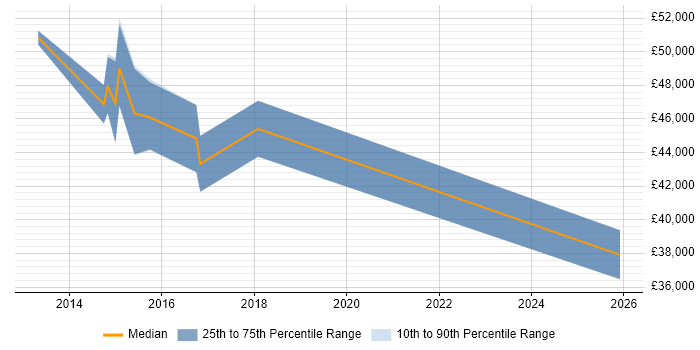 Salary distribution trend for jobs in West London citing ISTQB Advanced Certification