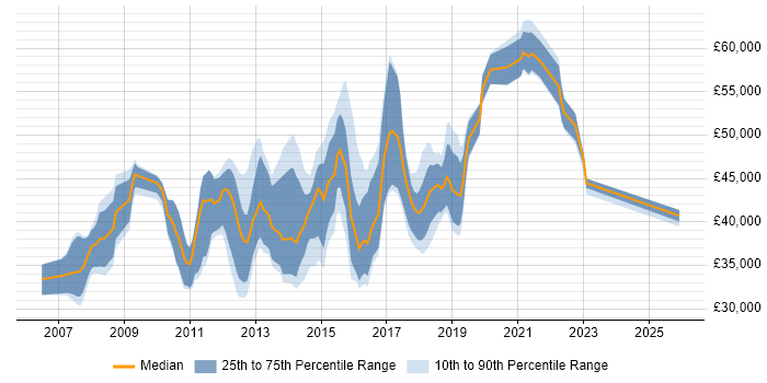 Salary distribution trend for jobs in West London citing ISTQB