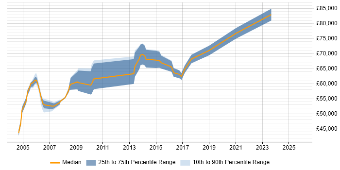 Salary distribution trend for IT Architect job vacancies in West London