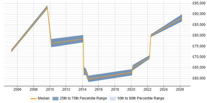 Salary distribution trend for IT Audit Manager job vacancies in West London
