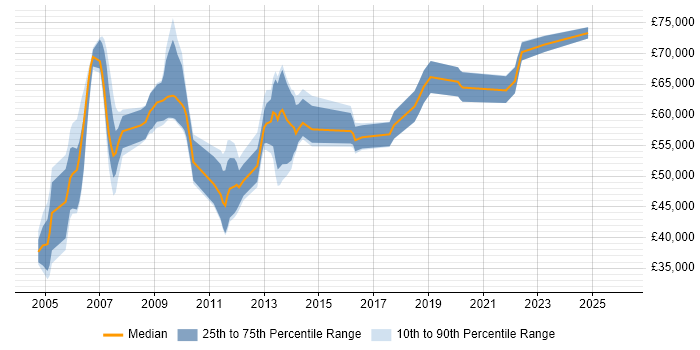 Salary distribution trend for jobs in West London citing IT Audit