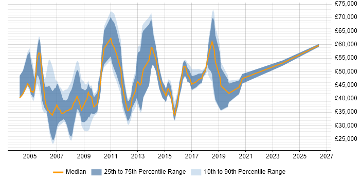 Salary distribution trend for IT Consultant job vacancies in West London