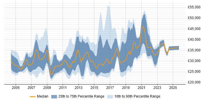 Salary distribution trend for IT Engineer job vacancies in West London Salary distribution trend for IT Engineer job vacancies in West London