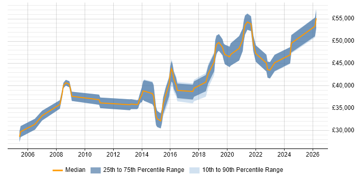Salary distribution trend for IT Infrastructure Engineer job vacancies in West London
