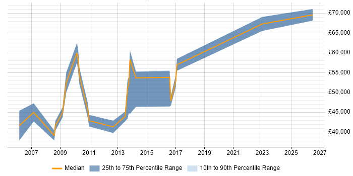 Salary distribution trend for IT Procurement Manager job vacancies in West London