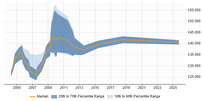 Salary distribution trend for IT Sales Executive job vacancies in West London