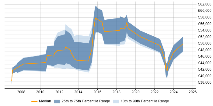 Salary distribution trend for IT Security Analyst job vacancies in West London Salary distribution trend for IT Security Analyst job vacancies in West London