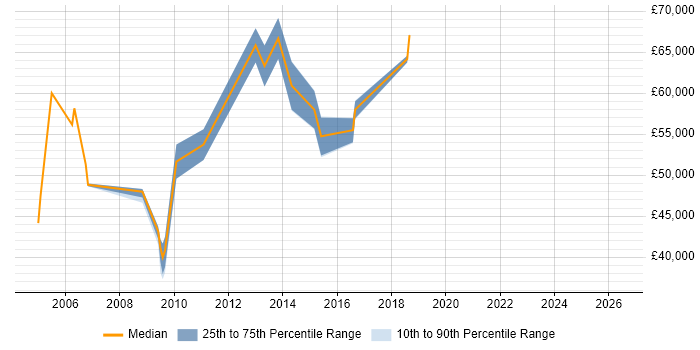 Salary distribution trend for IT Security Consultant job vacancies in West London