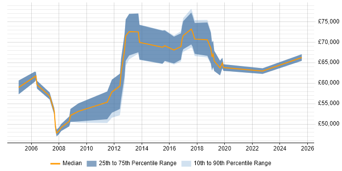 Salary distribution trend for IT Security Manager job vacancies in West London