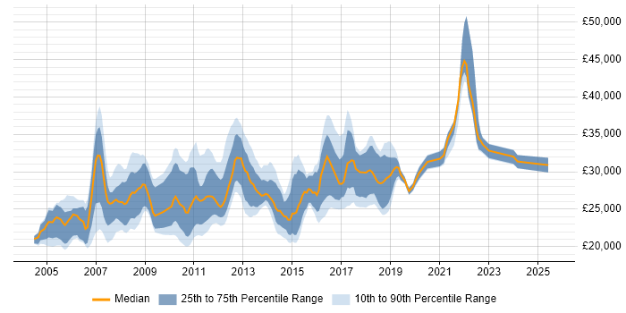 Salary distribution trend for IT Support Analyst job vacancies in West London