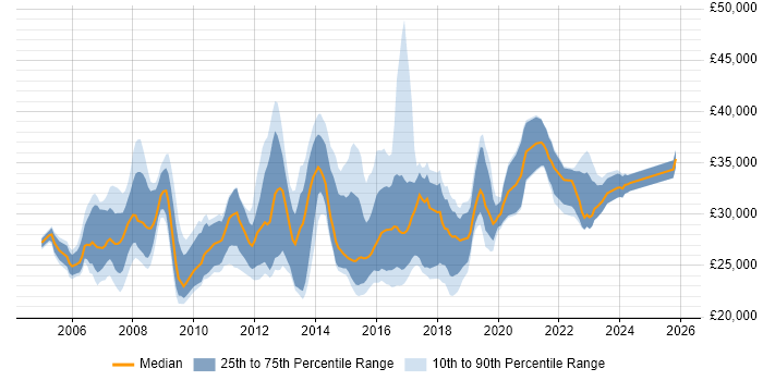 Salary distribution trend for IT Support Engineer job vacancies in West London