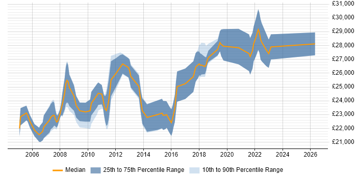Salary distribution trend for IT Support Technician job vacancies in West London