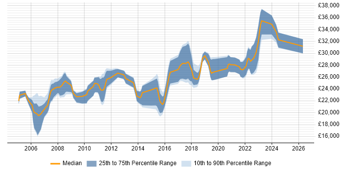 Salary distribution trend for IT Technician job vacancies in West London