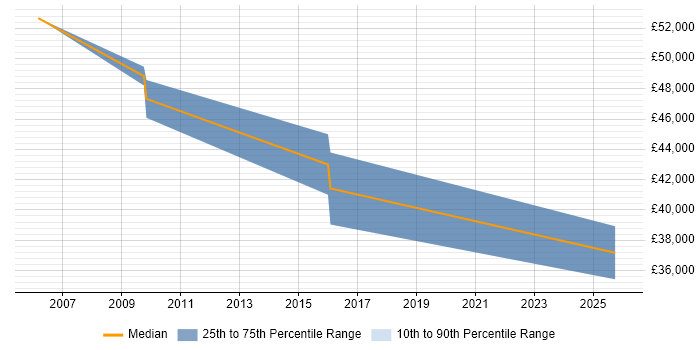 Salary distribution trend for ITSM Analyst job vacancies in West London