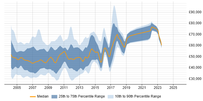 Salary distribution trend for jobs in West London citing J2EE