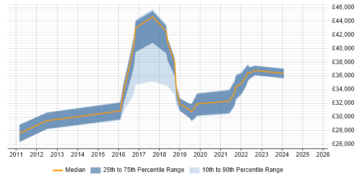 Salary distribution trend for jobs in West London citing Jamf Pro Salary distribution trend for jobs in West London citing Jamf Pro