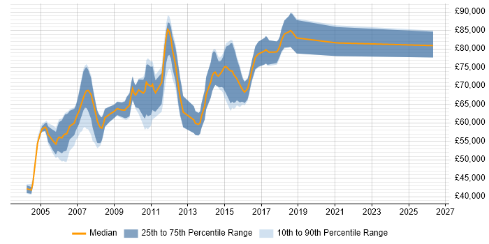 Salary distribution trend for Java Architect job vacancies in West London