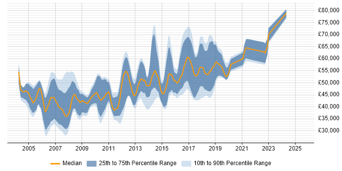 Salary distribution trend for Java Engineer job vacancies in West London