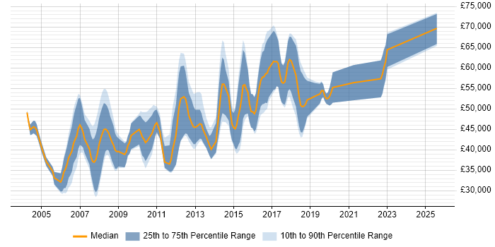Salary distribution trend for Java Software Engineer job vacancies in West London