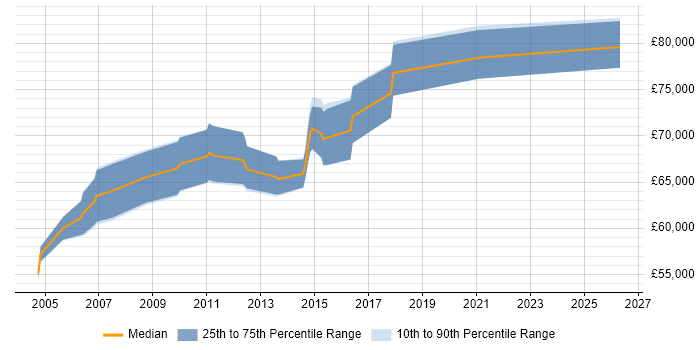 Salary distribution trend for Java Solutions Architect job vacancies in West London