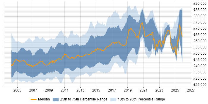 Salary distribution trend for jobs in West London citing Java
